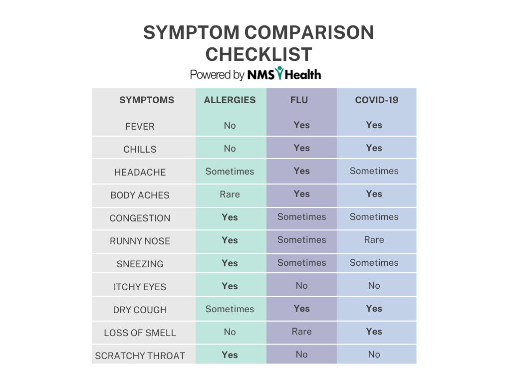 A symptom comparison checklist for allergies, flu and COVID-19